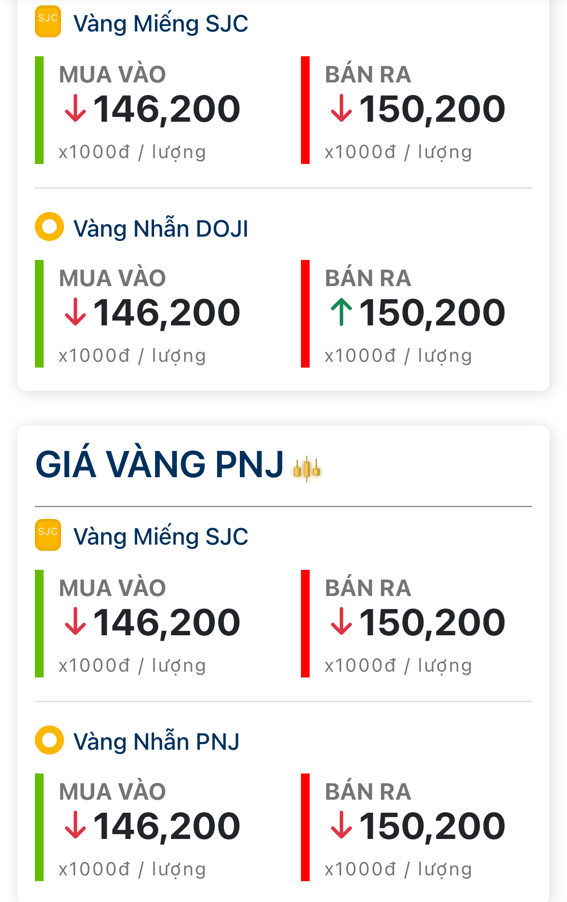 Giá vàng hôm nay (chiều 7-6): Sập mạnh, đang giao dịch bao nhiêu