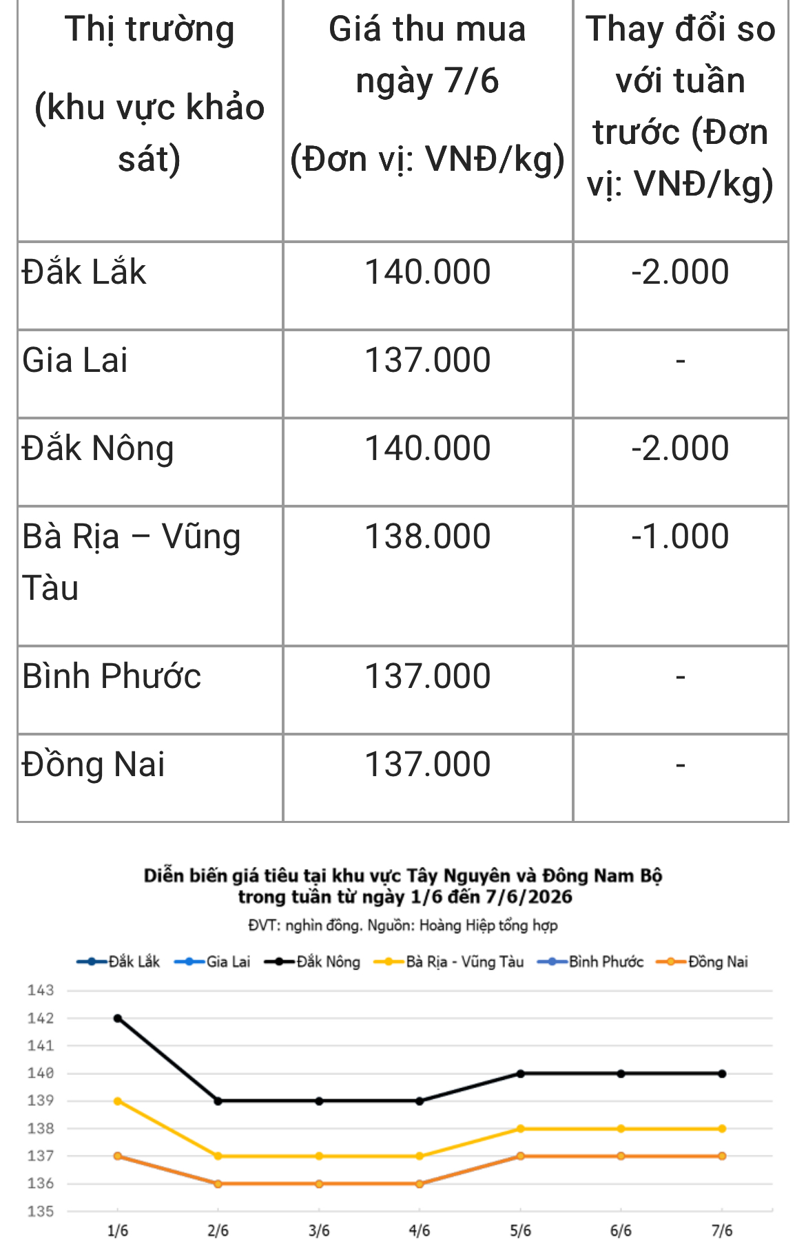 Chốt giá hồ tiêu hôm nay 7/6: Lên đỉnh, các vùng trọng điểm lên 140.000/kg