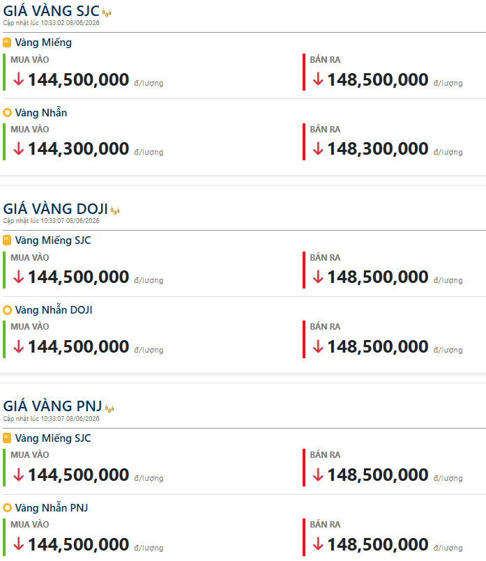 Giá vàng hôm nay 10h sáng 08/06/2026: Liên tục biến động, tiếp tục lao dốc mất mốc 145 triệu đồng/lượng