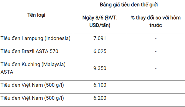 Giá hồ tiêu hôm nay (sáng 8/6): Duy trì giá cao