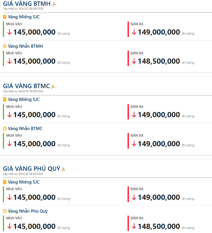 Giá vàng sáng 8/6: Tiếp tục giảm mạnh, SJC chỉ còn 149 triệu đồng/lượng bán ra