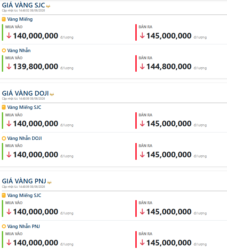 Giá vàng hôm nay (chiều 8/6): Giảm cực sốc, đầu giờ chiều bay màu 6,2 triệu đồng/lượng