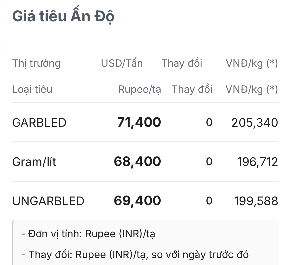 Giá tiêu hôm nay (sáng 9/6/2026): Giao dịch 137.000-140.000 đồng/kg, giữ ổn định