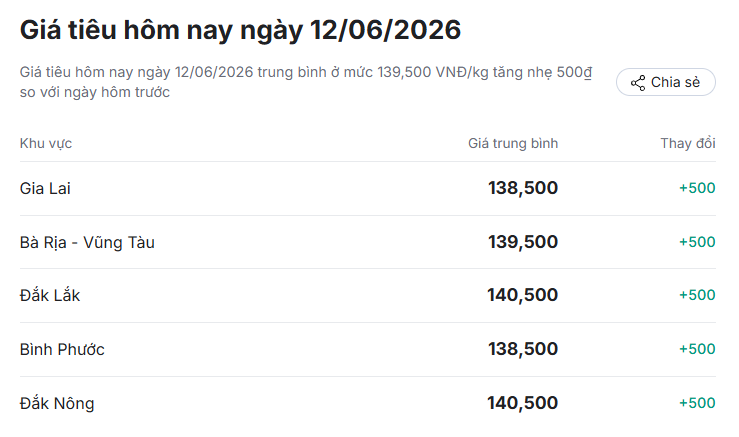 Chốt giá hồ tiêu hôm nay 12/6: Quay xe tăng mạnh