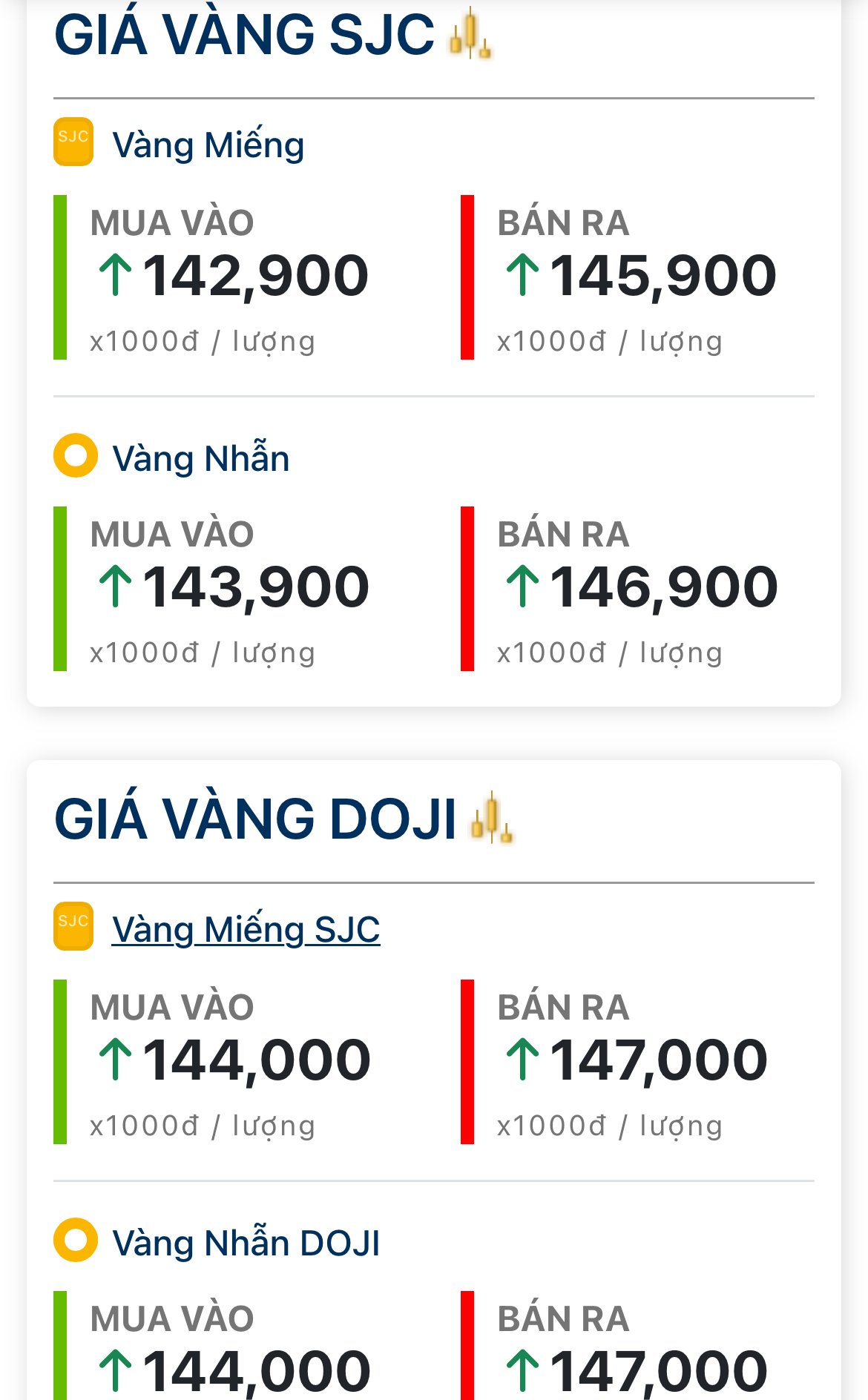 Giá vàng hôm nay sáng 14/6: Tiếp tục biến động, vàng miếng neo cao 147 triệu đồng/lượng