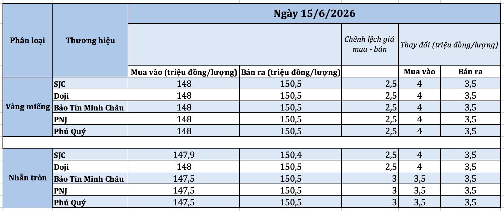 Chốt giá vàng hôm nay 15/6: SJC áp sát mốc 151 triệu đồng/lượng