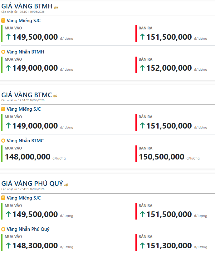 Chốt giá vàng hôm nay 16/6: Tiếp tục tăng mạnh, SJC bán ra 151,5 triệu đồng/lượng