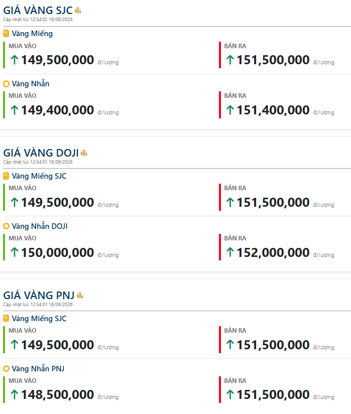 Chốt giá vàng hôm nay 16/6: Tiếp tục tăng mạnh, SJC bán ra 151,5 triệu đồng/lượng