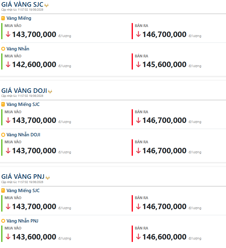 Giá vàng nhẫn trơn, vàng miếng (trưa 19/6): Rơi thẳng đứng, mất tới 5,1 triệu đồng/lượng