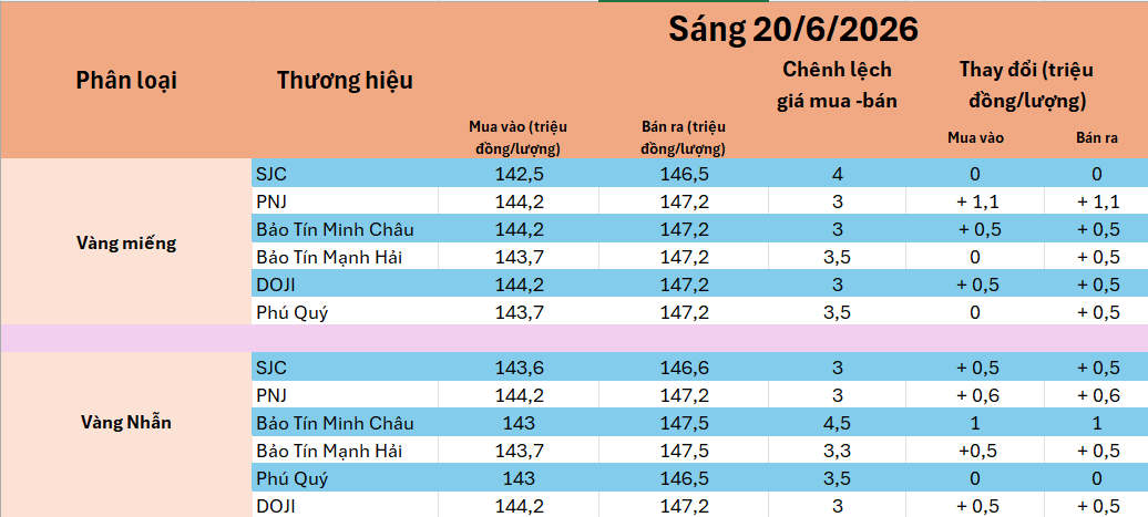 Giá vàng hôm nay (sáng 20-6): Vàng miếng, vàng nhẫn tăng trở lại sau cú sập sâu