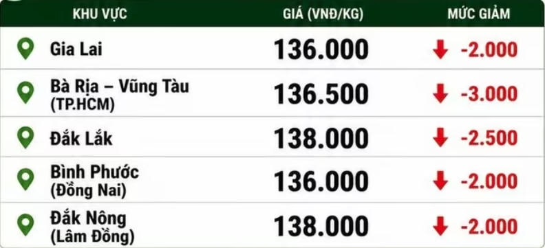 Chốt giá hồ tiêu hôm nay 20/6: Đi ngang sau cú sập mạnh
