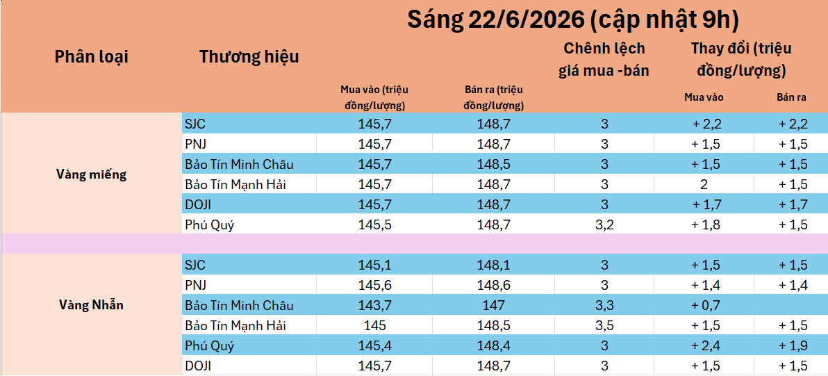 Giá vàng SJC, vàng nhẫn hôm nay (trưa 22/6): Bất ngờ tăng vọt