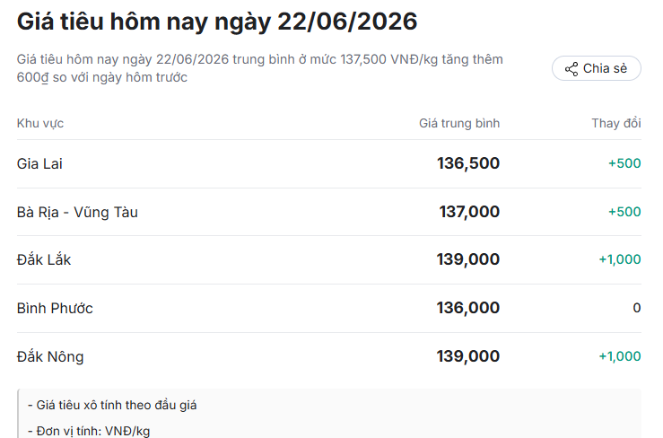 Giá hồ tiêu hôm nay (chiều 22/6): Quay đầu tăng mạnh