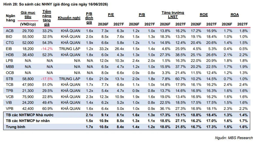 VCBS và MBS dự báo lợi nhuận HDBank 2026 tăng nổi bật, có thể IPO HD Securities và HD Saison