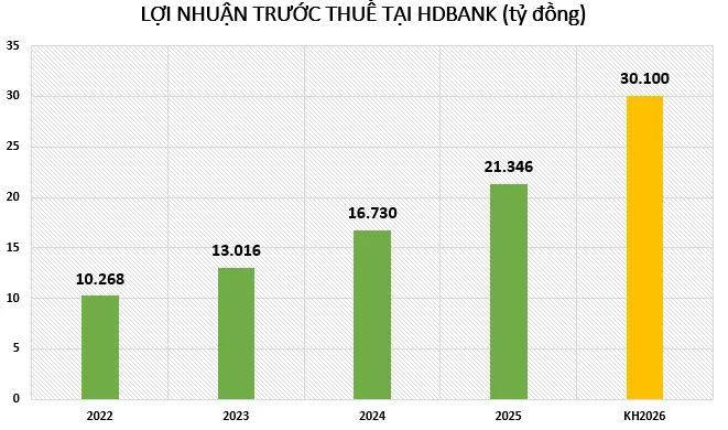 VCBS và MBS dự báo lợi nhuận HDBank 2026 tăng nổi bật, có thể IPO HD Securities và HD Saison