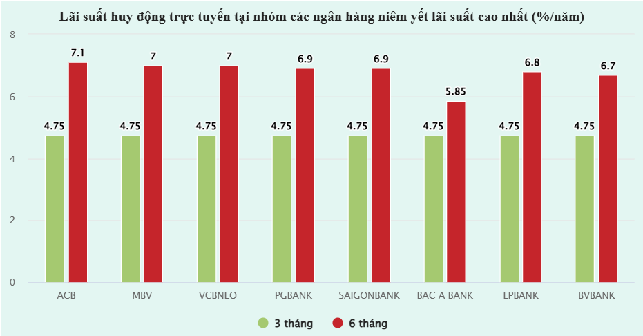 Lãi suất huy động hôm nay 30/6/2026: Ngân hàng nào cao nhất?