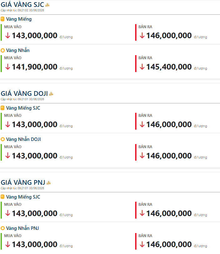 Giá vàng nhẫn trơn, vàng miếng sáng 30/6: Sập mạnh, mất 2 triệu đồng/lượng
