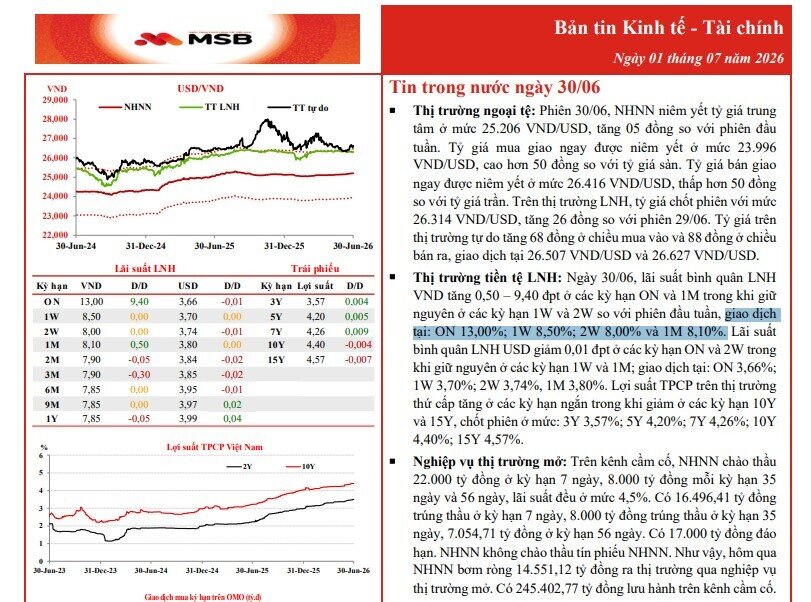 Lãi suất liên ngân hàng bất ngờ lên 13%/năm