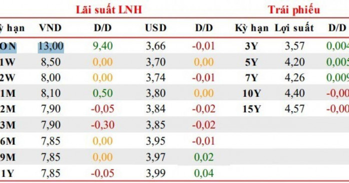 Lãi suất liên ngân hàng bất ngờ lên 13%/năm