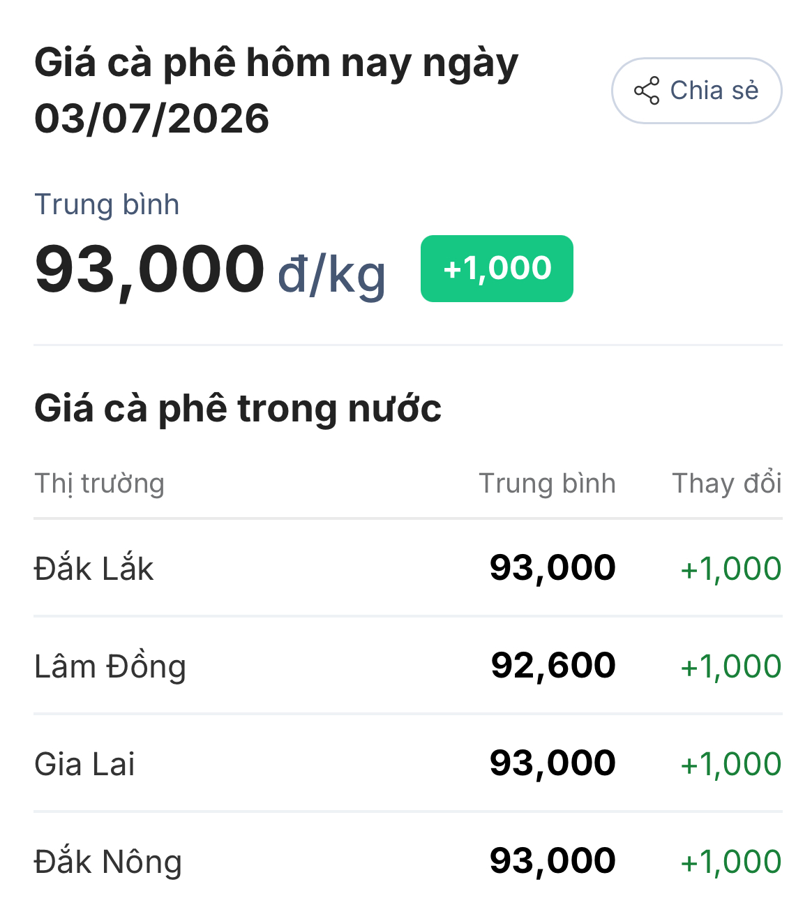 Chốt giá cà phê hôm nay 3/7: Tăng rất mạnh lên 93.000 đồng/kg