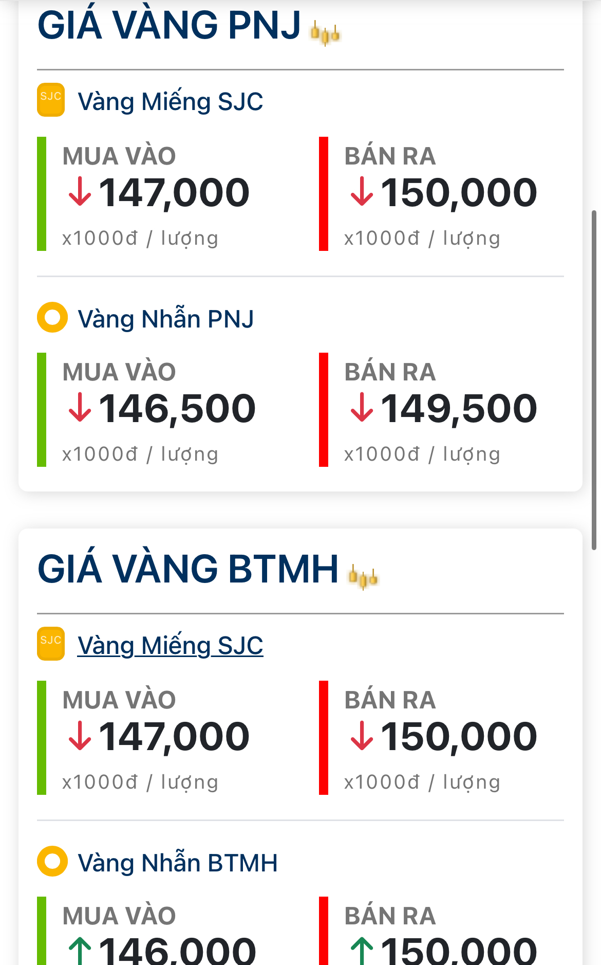 Chốt giá vàng hôm nay 7-7: SJC, vàng nhẫn tiếp tục giảm mạnh
