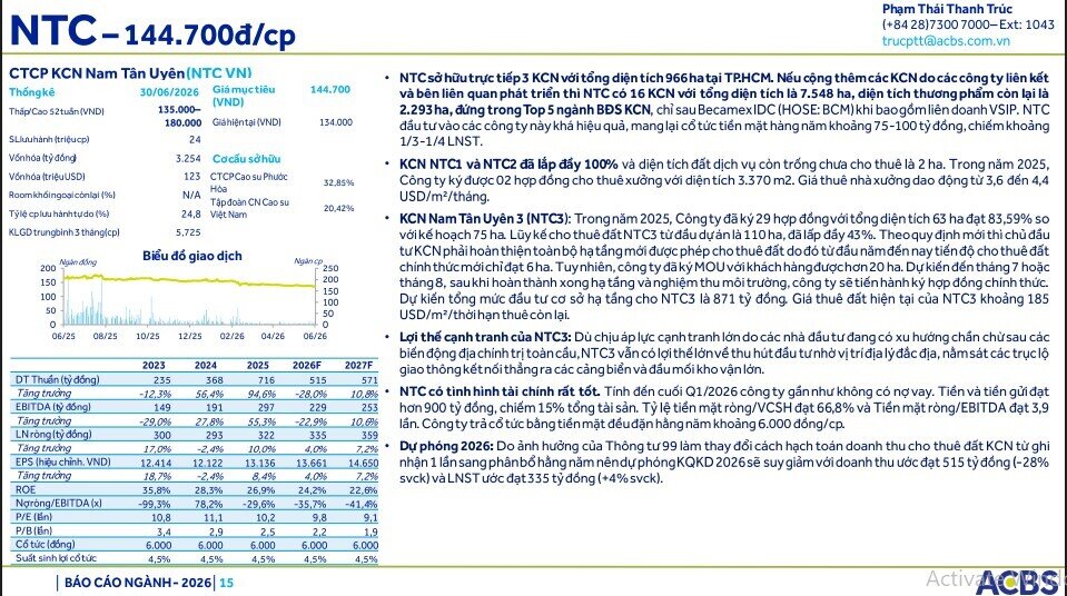 ACBS vừa mách cho anh em chứng sỹ 6 cổ phiếu bất động sản KCN tiềm năng