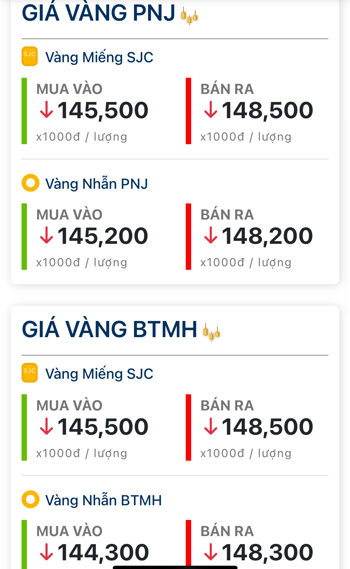 Chuyện gì vậy! Chốt giá vàng tối nay 8/7: Cắm đầu giảm rất mạnh