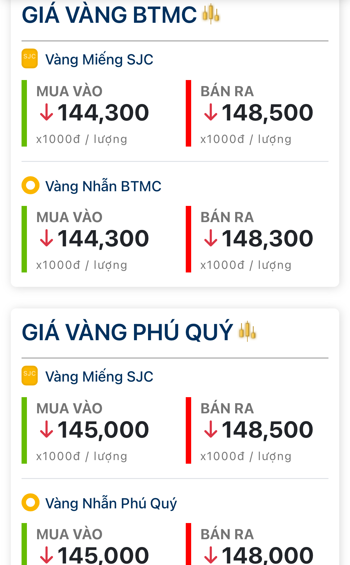 Chuyện gì vậy! Chốt giá vàng tối nay 8/7: Cắm đầu giảm rất mạnh