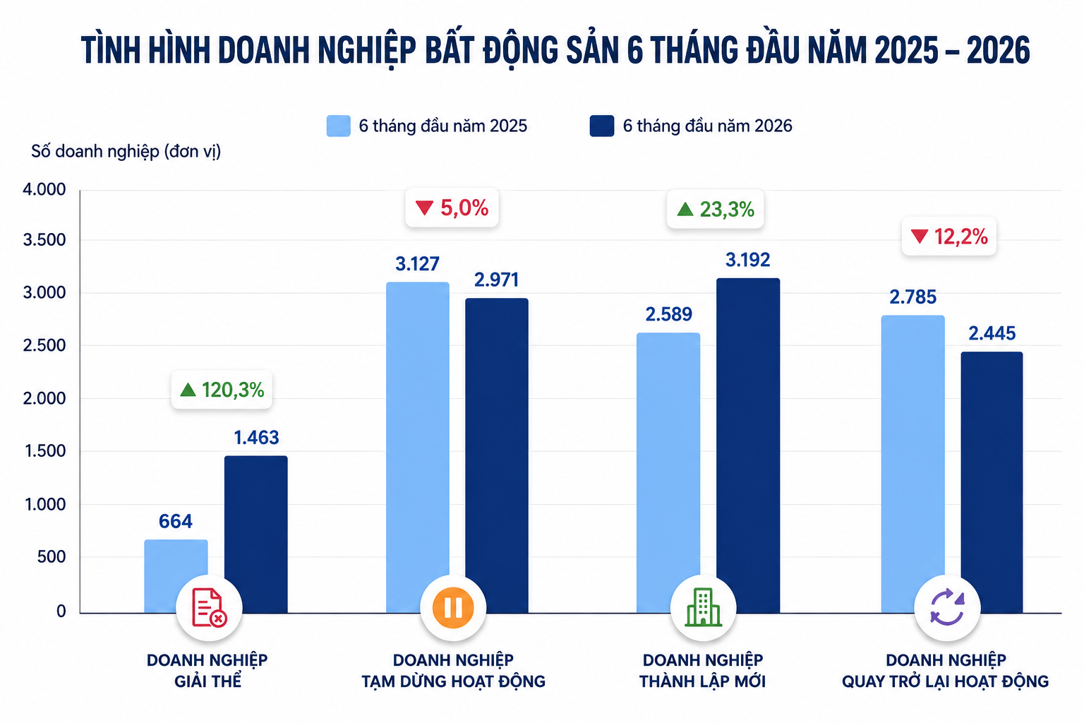 Làn sóng giải thể của doanh nghiệp bất động sản: Môi giới từ khoe chốt căn đến chạy xe công nghệ kiếm sống, chuyện gì đang diễn ra?