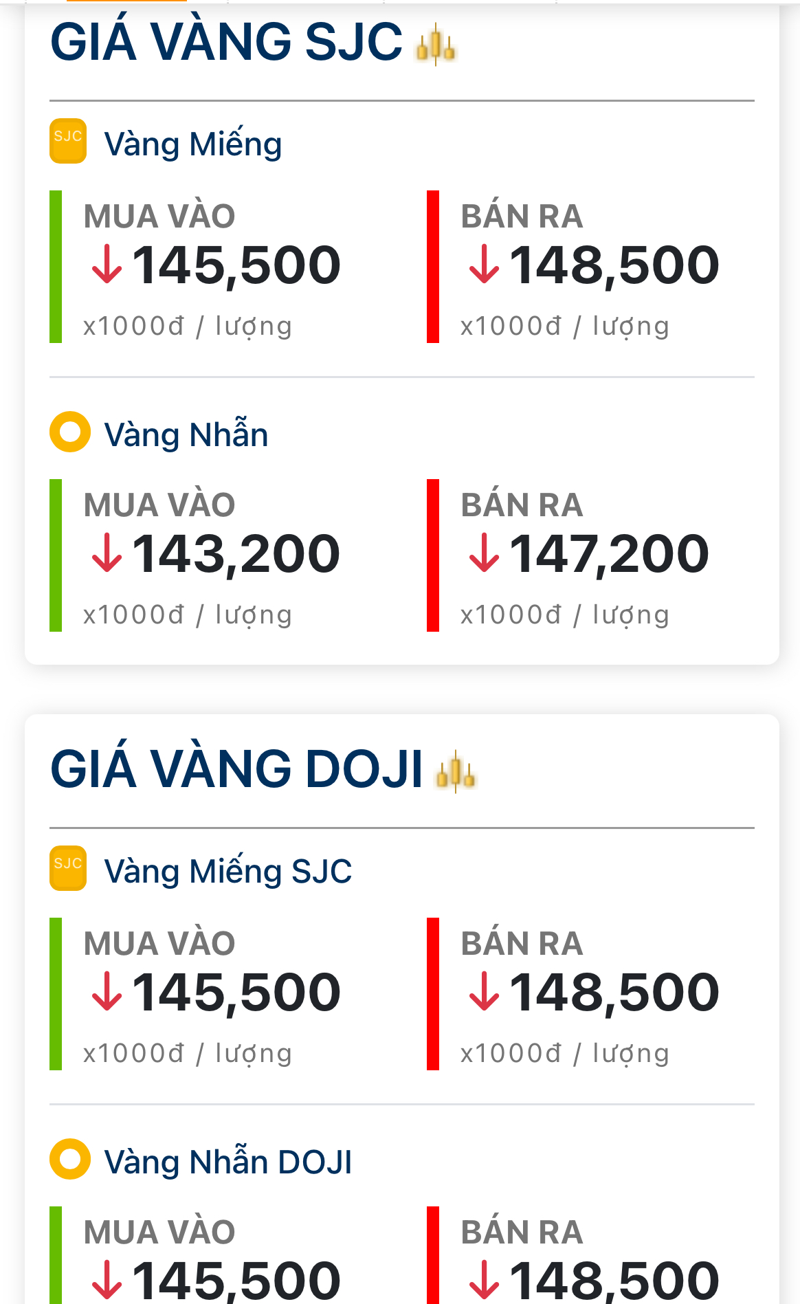 Chuyện gì vậy! Chốt giá vàng tối nay 8/7: Cắm đầu giảm rất mạnh