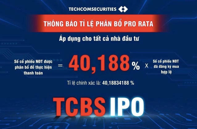 TCBS IPO: Nhà đầu tư đăng ký mua cao gấp 2,5 lần so với lượng chào bán