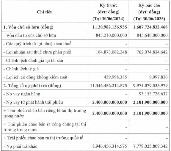   Tình hình tài chính 6 tháng đầu năm 2025, Công ty TNHH Thành phố Aqua (Thành phố Aqua) báo lỗ hơn 70 tỷ đồng, thấp hơn mức 100 tỷ đồng trong nửa đầu năm 2024.  