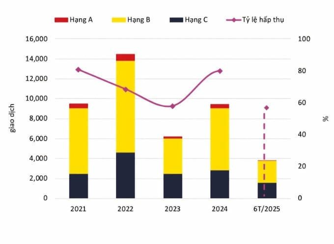   Nguồn cung căn hộ tại TP HCM (cũ) ngày càng thiết hụt (Nguồn: Savills)  