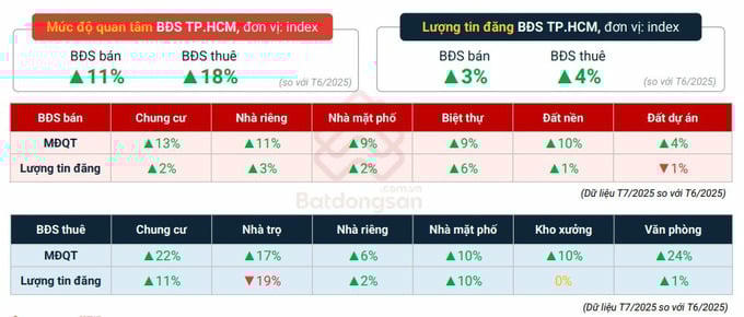 TP Hồ Chí Minh: Thị trường bất động sản vào chu kỳ mới, cả bán và cho thuê đều tăng