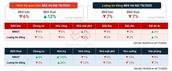 Trong tháng 8/2025, mức độ quan tâm nhà trọ cho thuê tại Hà Nội tăng gấp đôi so với tháng liền trước