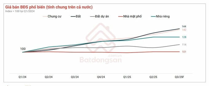 Đất và chung cư là những loại hình vẫn ghi nhận đà tăng giá bán trong 2 năm qua.