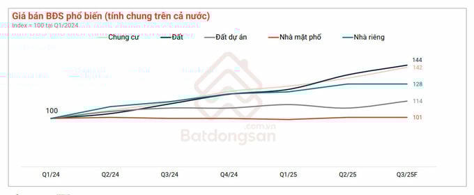   Đất nền là phân khúc tăng giá mạnh nhất trong vòng 2 năm qua (Nguồn: Batdongsan.com.vn).  