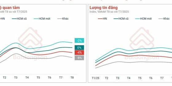 Giá rao bán đất và chung cư vẫn duy trì đà tăng Giá rao bán đất và chung cư vẫn duy trì đà tăng