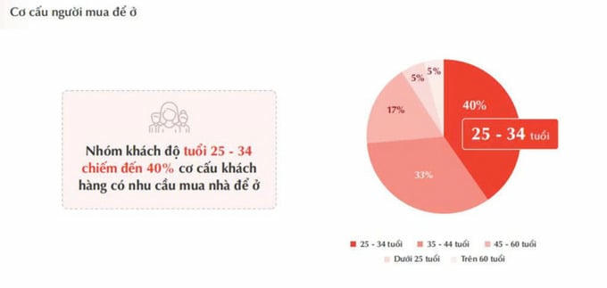 Nguồn: DKRA Consulting.
