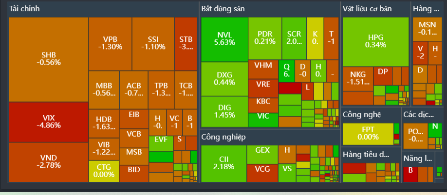 VN-Index mất gần 7 điểm, khối ngoại mua ròng kỷ lục ở FPT, LPB, MWG