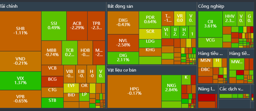 VN-Index điều chỉnh mạnh, nhóm ngân hàng và bluechips đồng loạt suy yếu