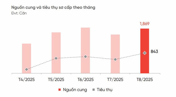   Nguồn cung và tiêu thị sơ cấp theo tháng của phân khúc căn hộ (Nguồn: DKRA).  
