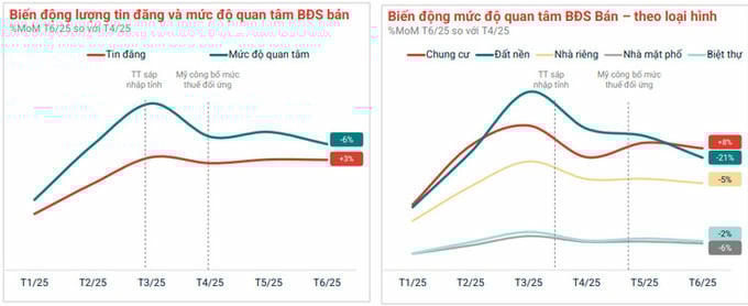 Chung cư vẫn đang dẫn đầu thị trường về mức độ quan tâm trong 2 quý đầu năm. Nguồn: Batdongsan.com.vn.