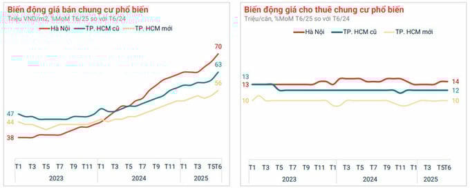 Giá chung cư TP.HCM và Hà Nội vẫn trong xu hướng tăng. Nguồn: Batdongsan.com.vn.
