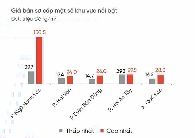   Nguồn: DKRA Group.  