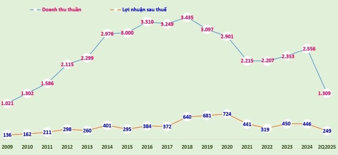   Biểu đồ: Doanh thu thuần và lợi nhuận sau thuế của Vinacafé Biên Hòa giai đoạn 2009-2024 và 6 tháng đầu năm 2025 (đvt: tỷ đồng).  
