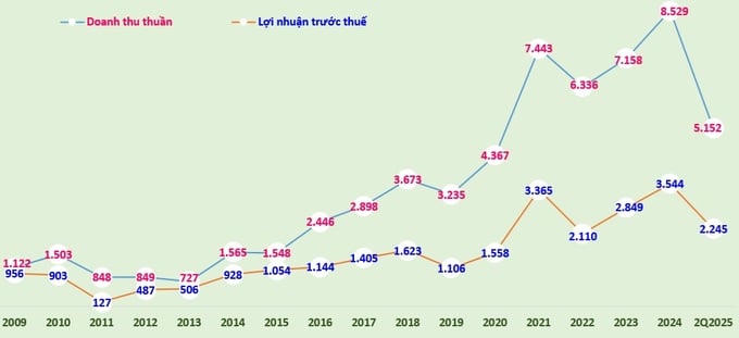 Biểu đồ: Doanh thu thuần và lợi nhuận trước thuế của SSI giai đoạn 2009-2024 và 6 tháng đầu năm nay (đvt: tỷ đồng).