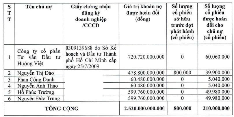 Bầu Đức vừa 'xóa' khoản nợ 2.520 tỷ đồng
