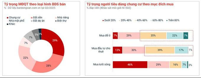   Mức độ quan tâm căn hộ chung cư cùng mục đích mua cho thuê vẫn được duy trì ở mức cao. Nguồn: Batdongsan.com.vn  