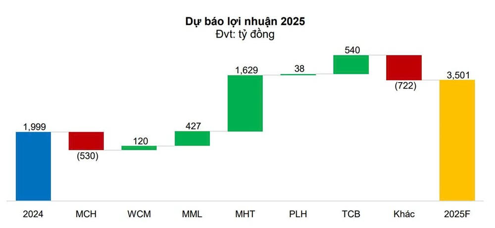 BVS dự báo lợi nhuận Masan (MSN) tăng 75%, tổ chức trong nước chi gần 2.500 tỷ đồng 'âm thầm' gom hàng